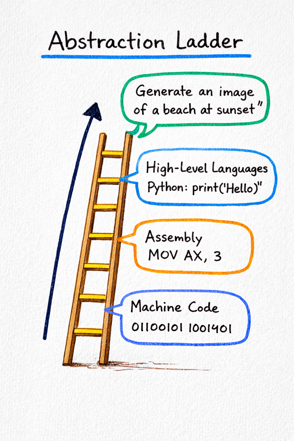 The abstraction ladder: machine code to assembly to high-level languages to natural language prompts